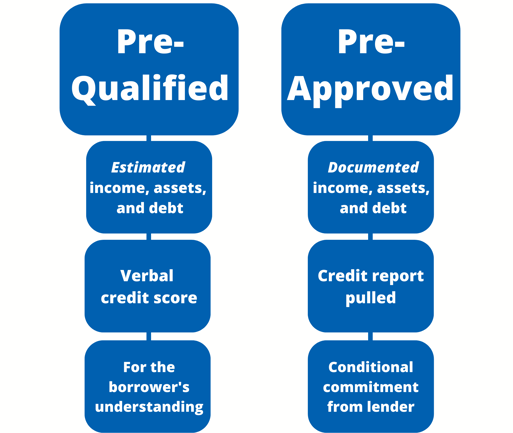 Preapproved vs prequal